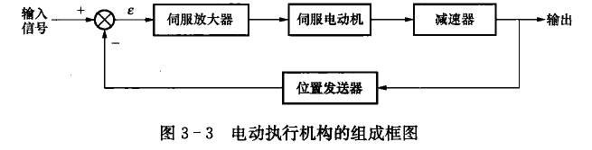 電動執(zhí)行機(jī)構(gòu)的組成框圖